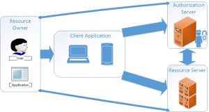 oauth-introduction-block-diagram