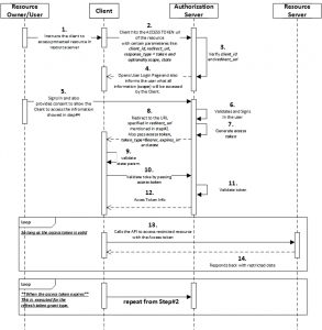 oauth-authorization-code-with-implicit-grant-flow