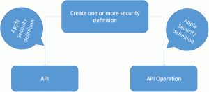 IBM-API-Connect-Security-Overview