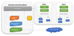 kubernetes components & its high level architecture