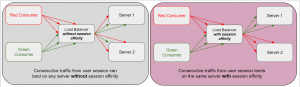 Difference of load balancer behavior with or without session affinity