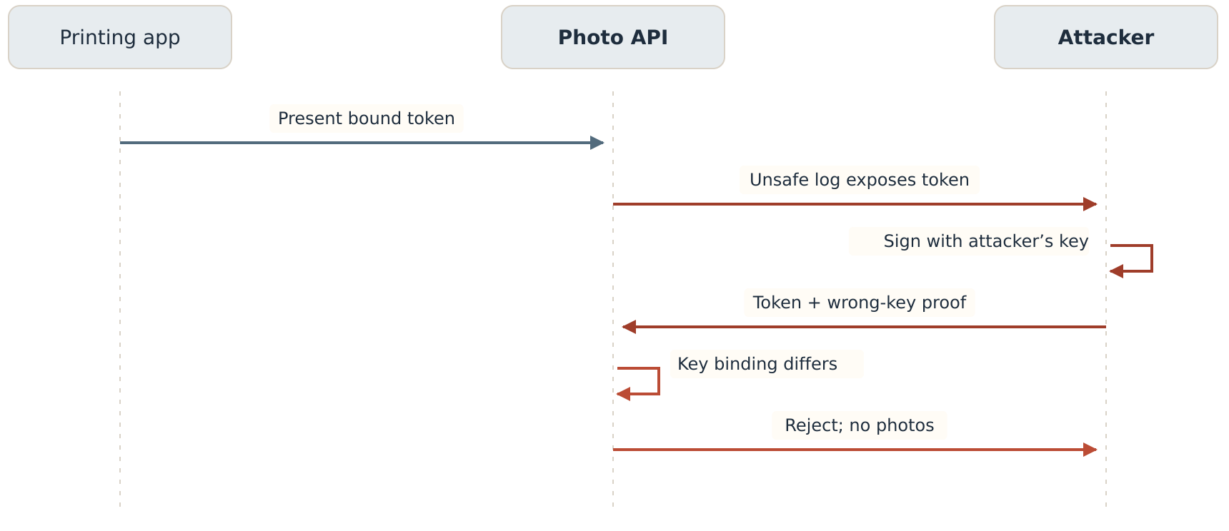 DPoP sequence showing a copied access token rejected because the attacker’s proof key does not match the token’s binding.